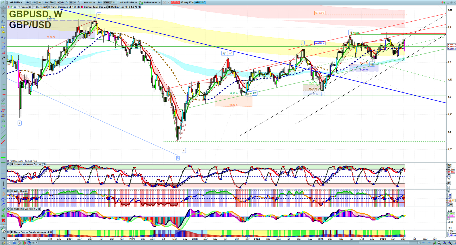 GBPUSD weekly technical analysis chart reviewing price action, trend context and forex market structure